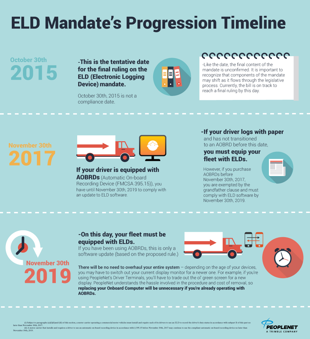 ELD mandate improved hours-of-service compliance, hasn't reduced