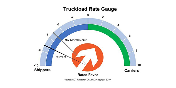 Truckload-Rate-Gauge-7-12-19
