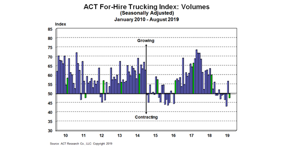 ACT-For-Hire-Volume-Index-9-27-19