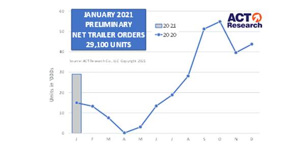 ACT-Research-Trailer-Orders-January-600
