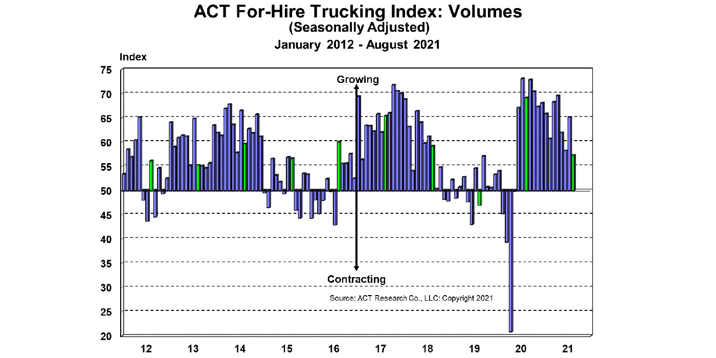 ACT-Research-For-Hire-Volume-Index-9-28-21-1400