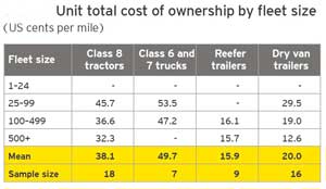 table 1. ernst & young, “own or lease: are you making the right choice for your truck fleet?”