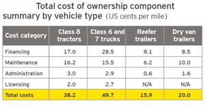 table 2. ernst & young, “own or lease: are you making the right choice for your truck fleet?”